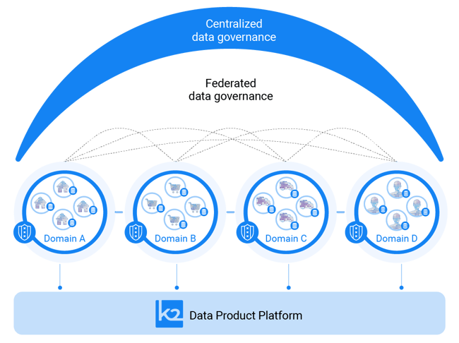 Data Governance Tools by K2view