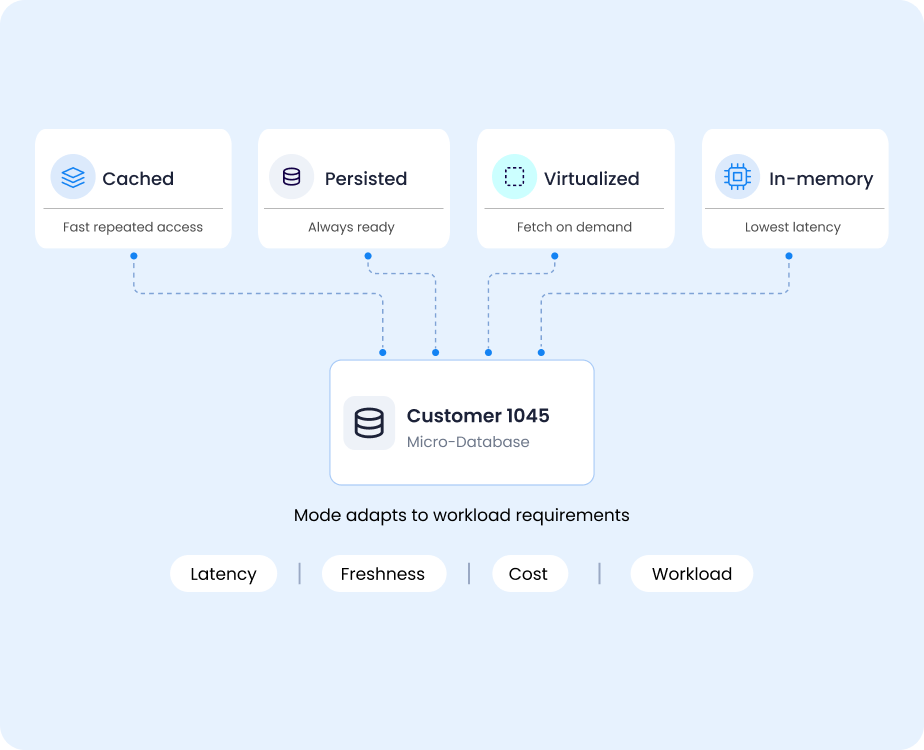 Adaptive caching