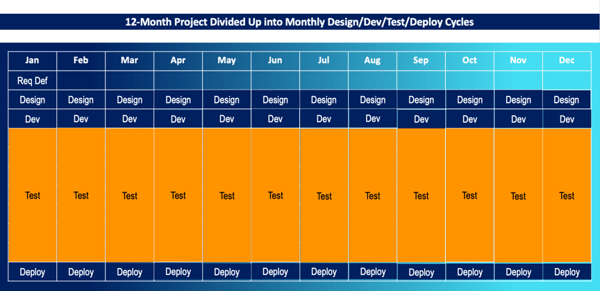 12-Month Project Divided Up into Short Sprints