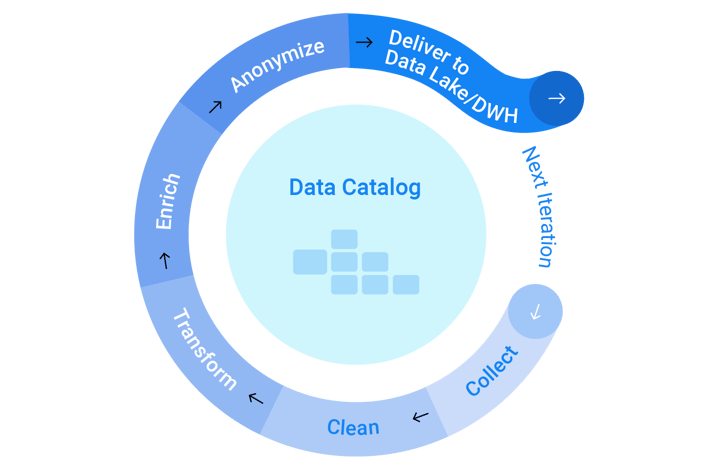 Operationalizing data pipelines Operationalizing data pipelines