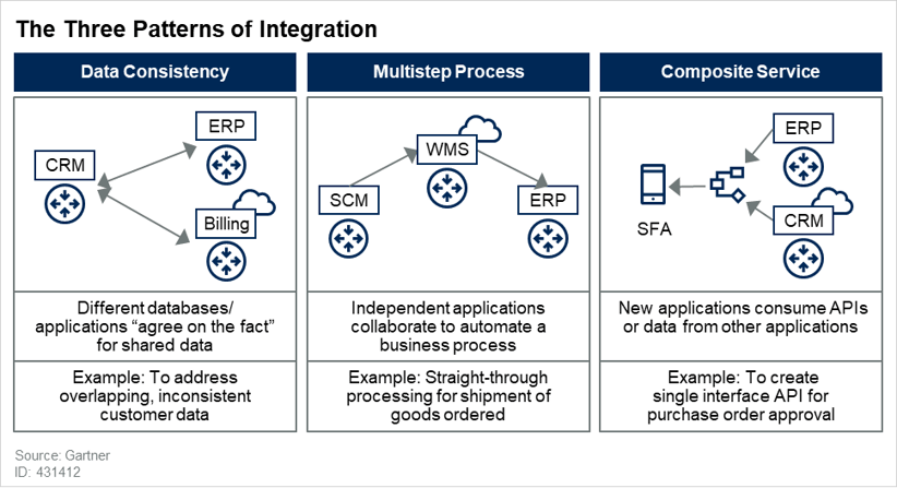 3 integration patterns