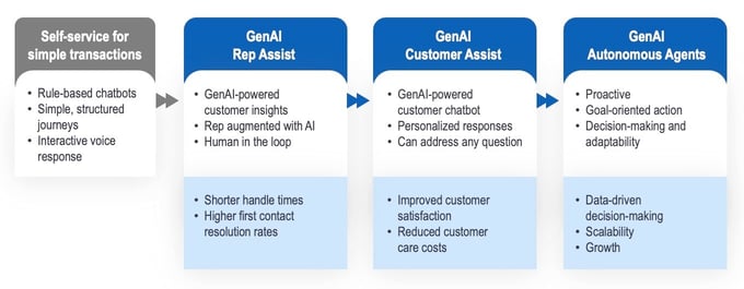 4-phase customer service with GenAI