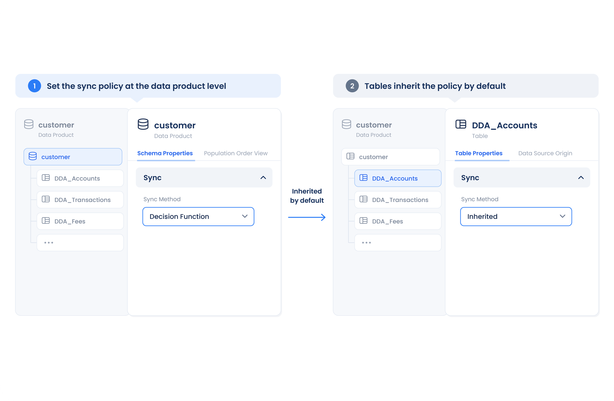 Policy-driven synchronization