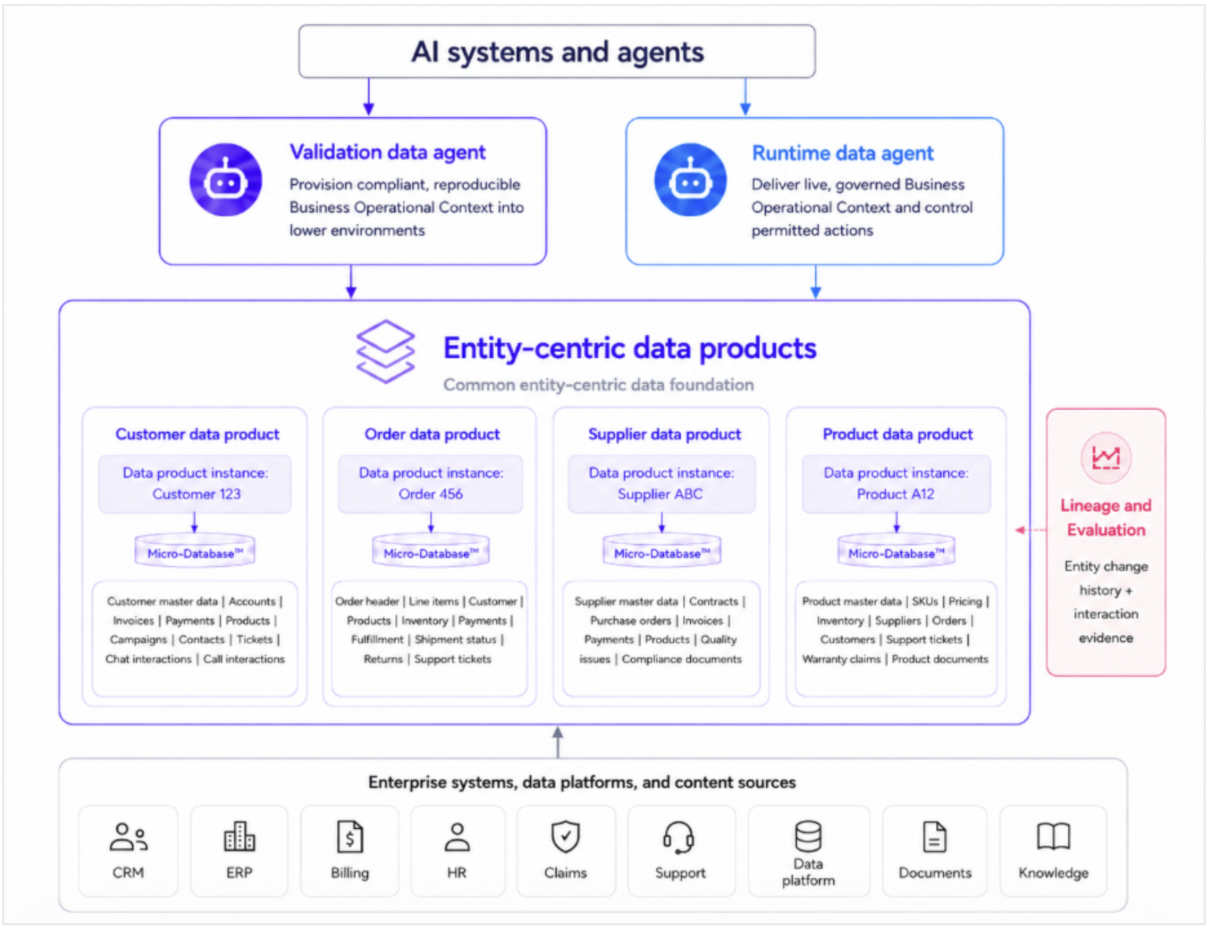 AI systems and agents