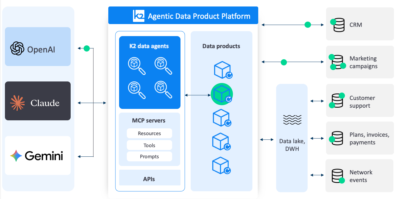 Agentic Data Product Platform
