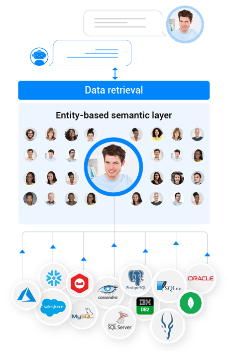 Semantic data layer for GenAI apps: RAG and MCP