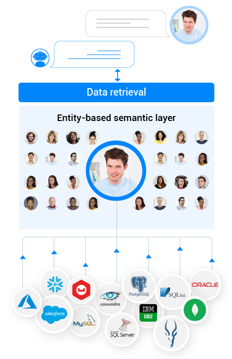Semantic data layer for GenAI apps: RAG and MCP