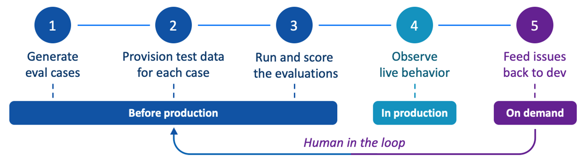 Automated AI Evaluation and Observability diagram (1) 1