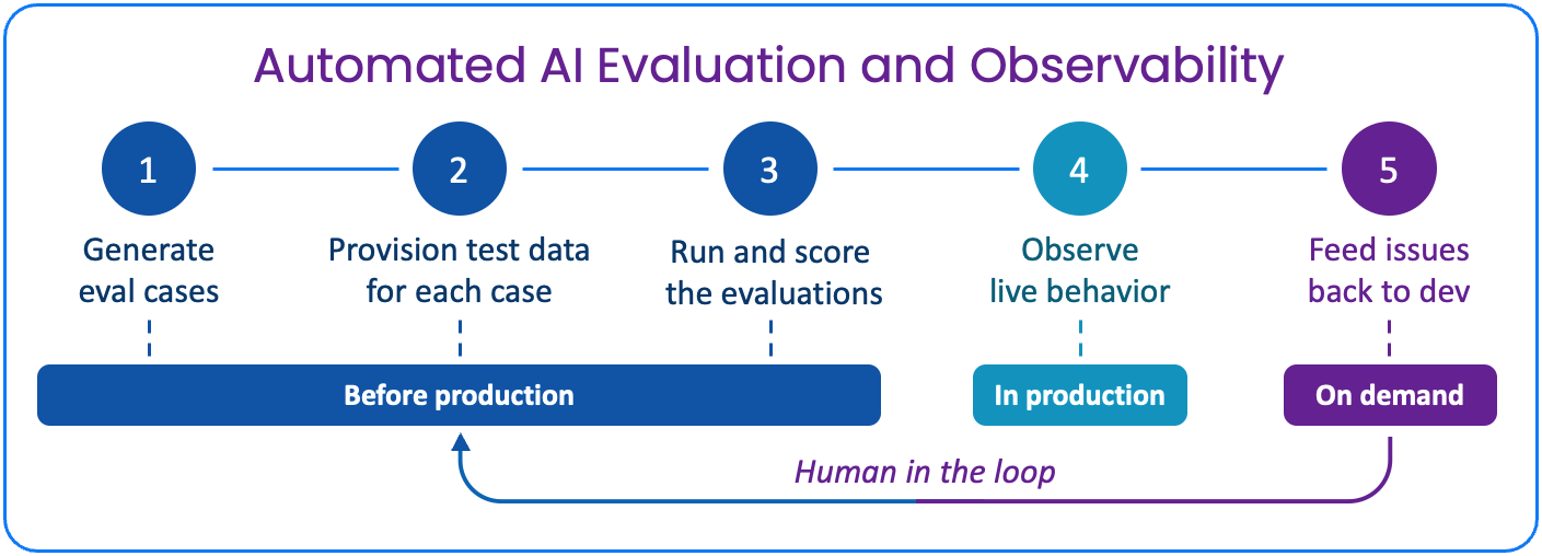 Automated AI Evaluation and Observability diagram