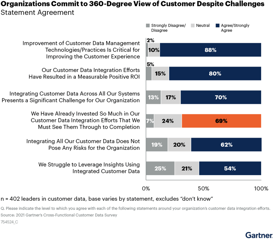 Challenges in achieving single view of the customer
