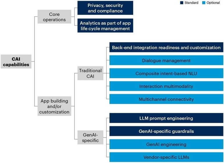 Capabilities that define CAI solutions