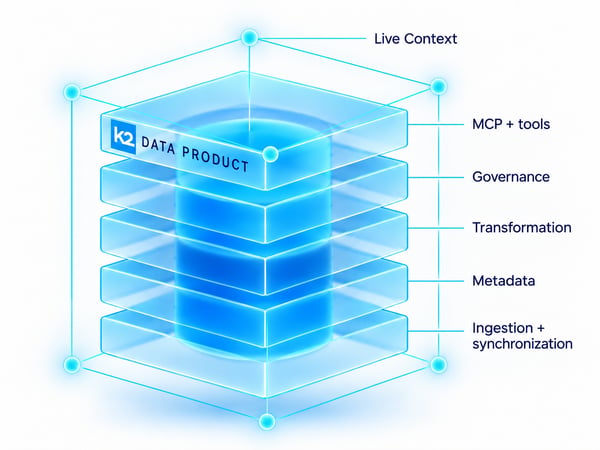 k2view AI-ready data products: from ingestion and synchronization, to metadata management, transformation, governance, and delivery through MCP and tools