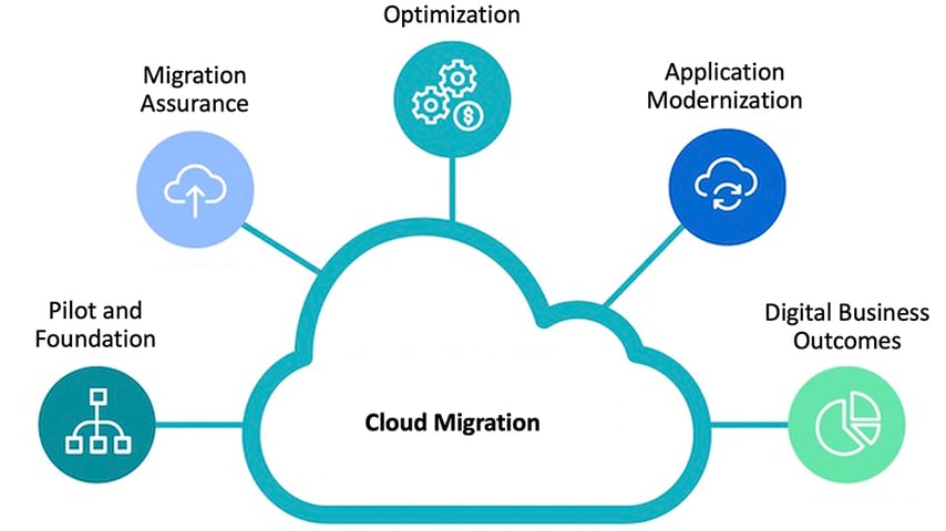 JUST IN: Secure Cloud Migration & Modernization digital marketing