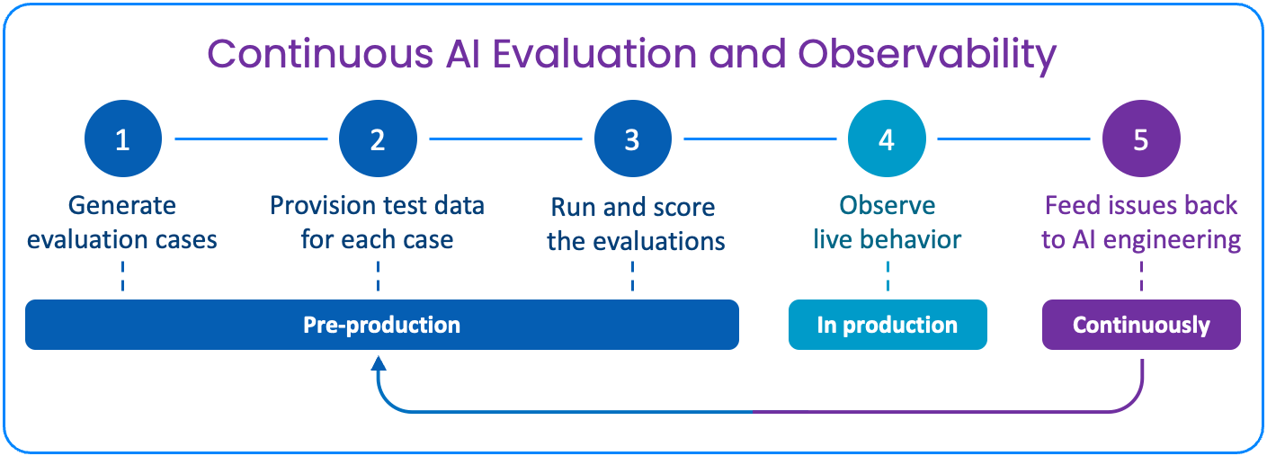 Continuous AI Evaluation and Observability diagram (2)