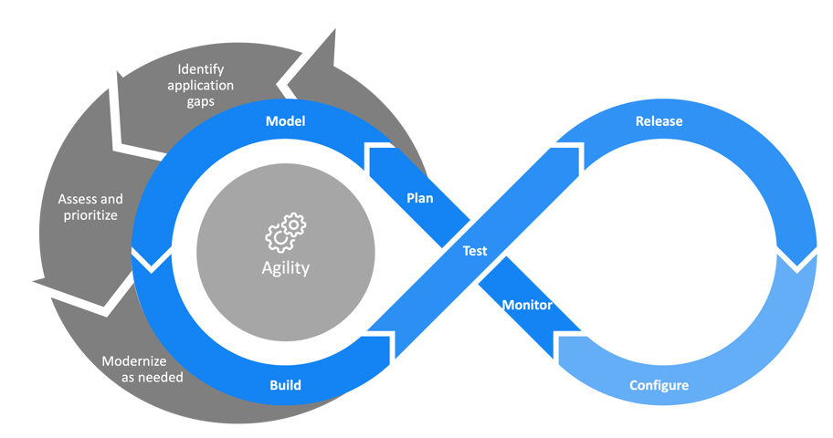 Continuous app modernization and delivery