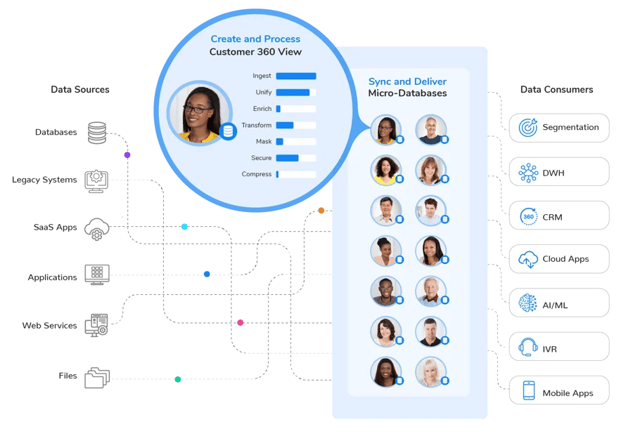 Customer 360-Data Hub@100x-8-1