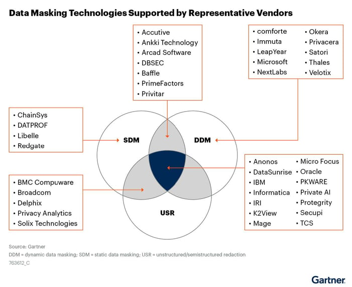Data Maksing Technologoes Supported by Representative Vendors