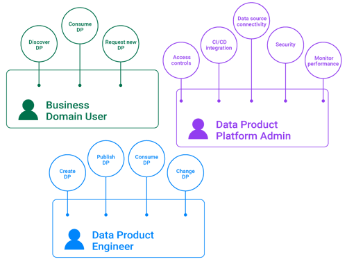 Data mesh architecture: Self-serve data platform