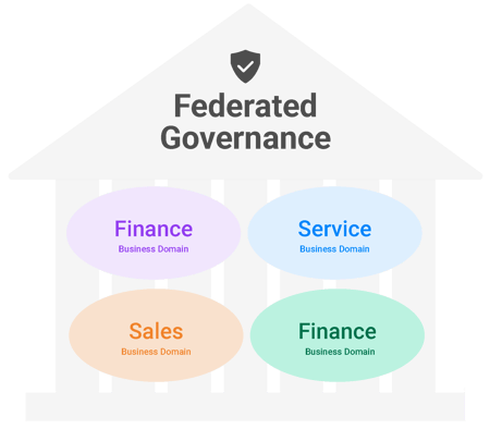 Data mesh architecture: Federated governance