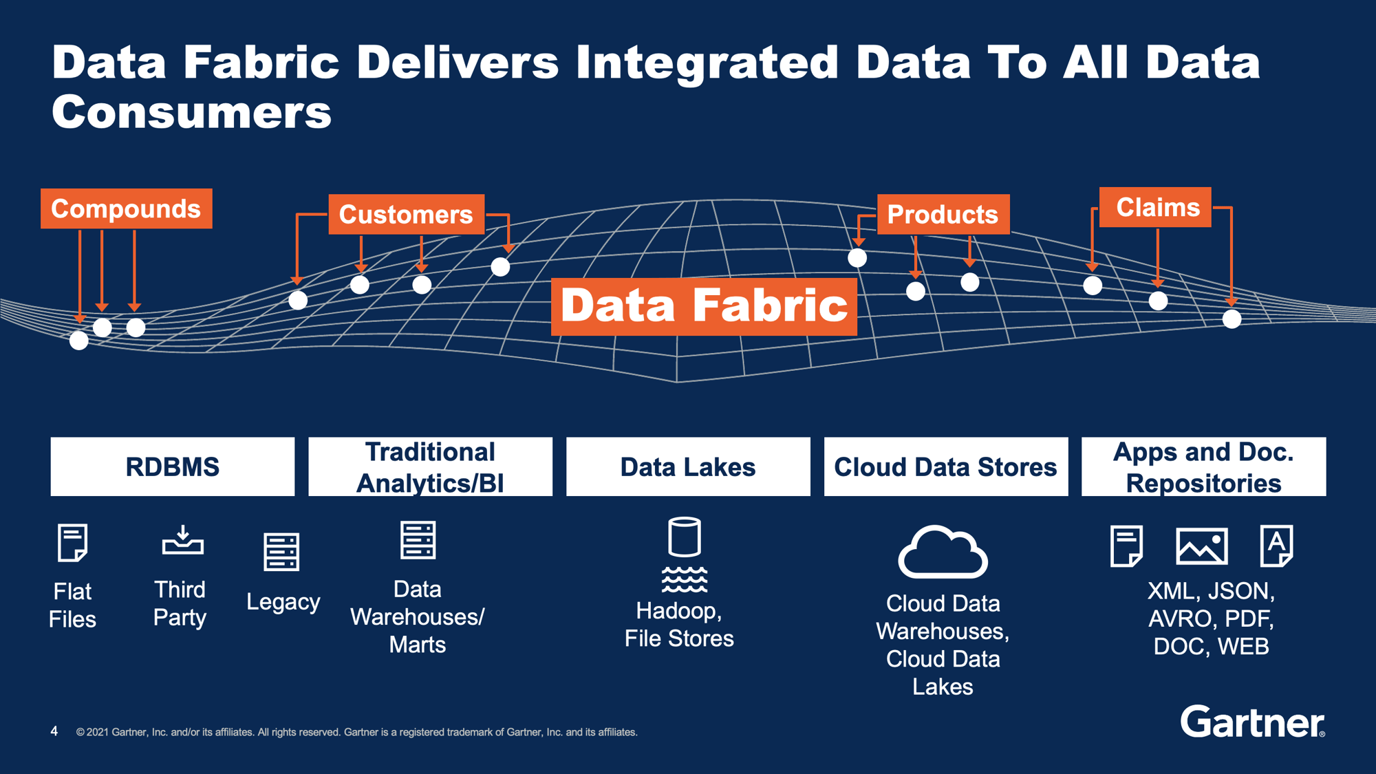 Data fabric diagram | Gartner