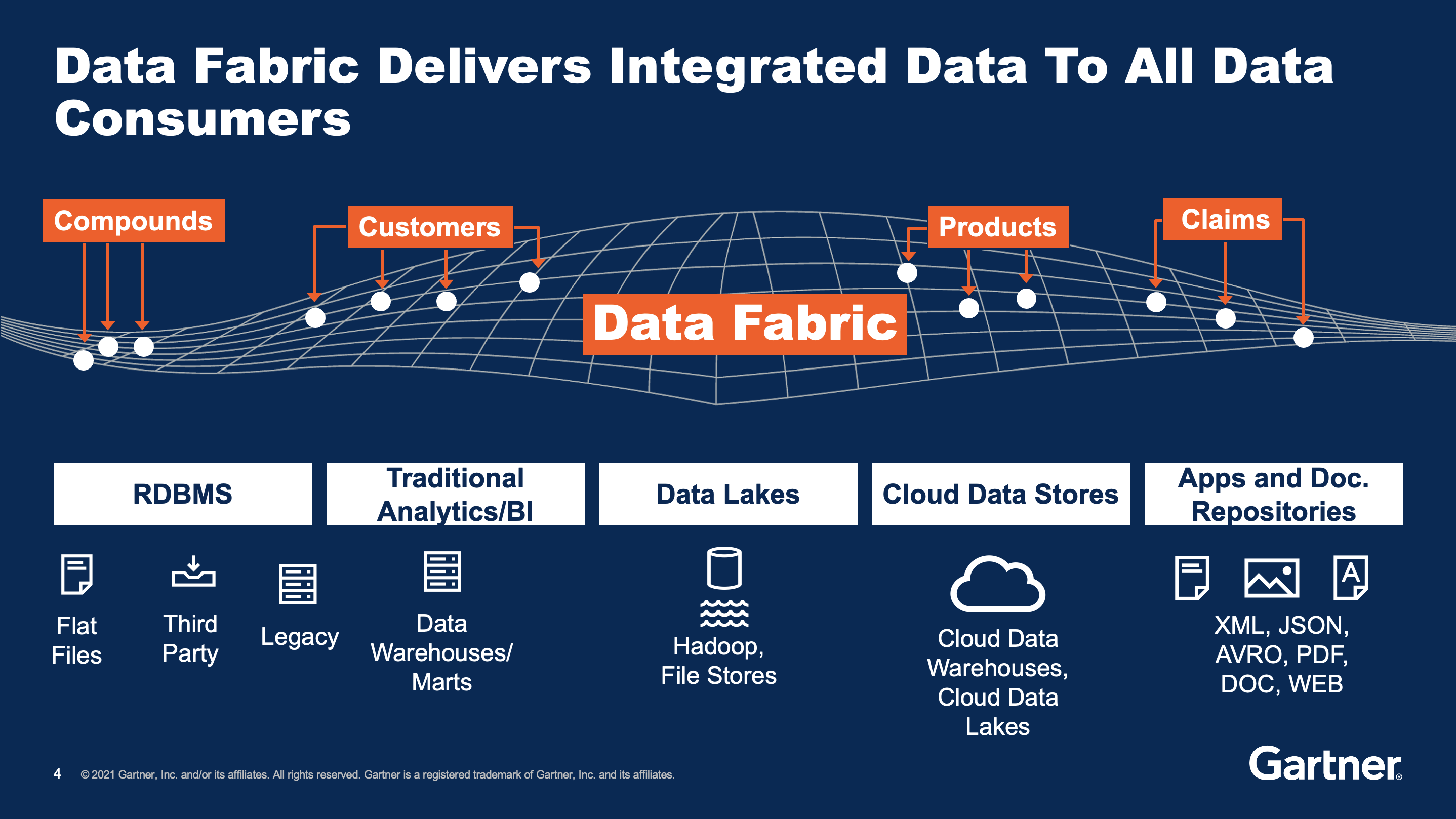 Data fabric overview (source: Gartner)