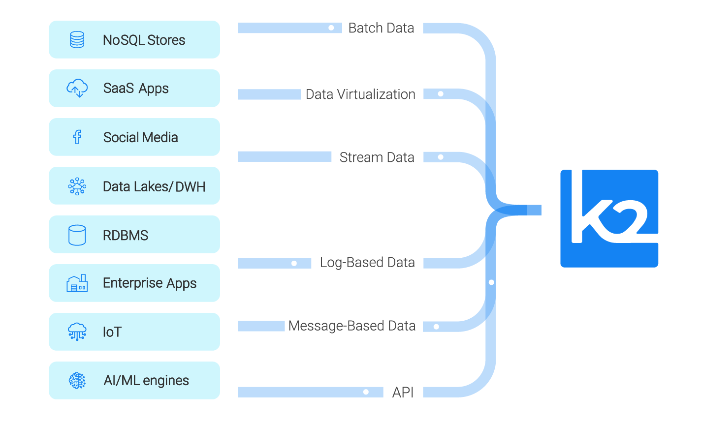 Operational intelligence platform: Real-time data integration