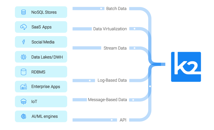 Operational intelligence platform: Real-time data integration Operational intelligence platform: Real-time data integration