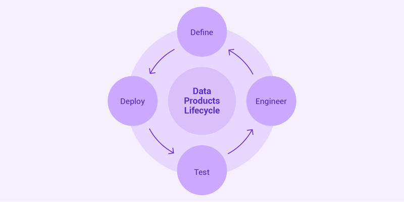 Data product lifecycle
