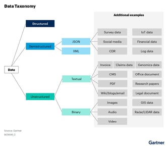 Data taxonomy