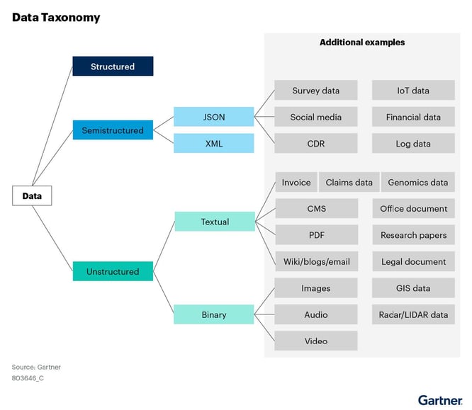 Data taxonomy