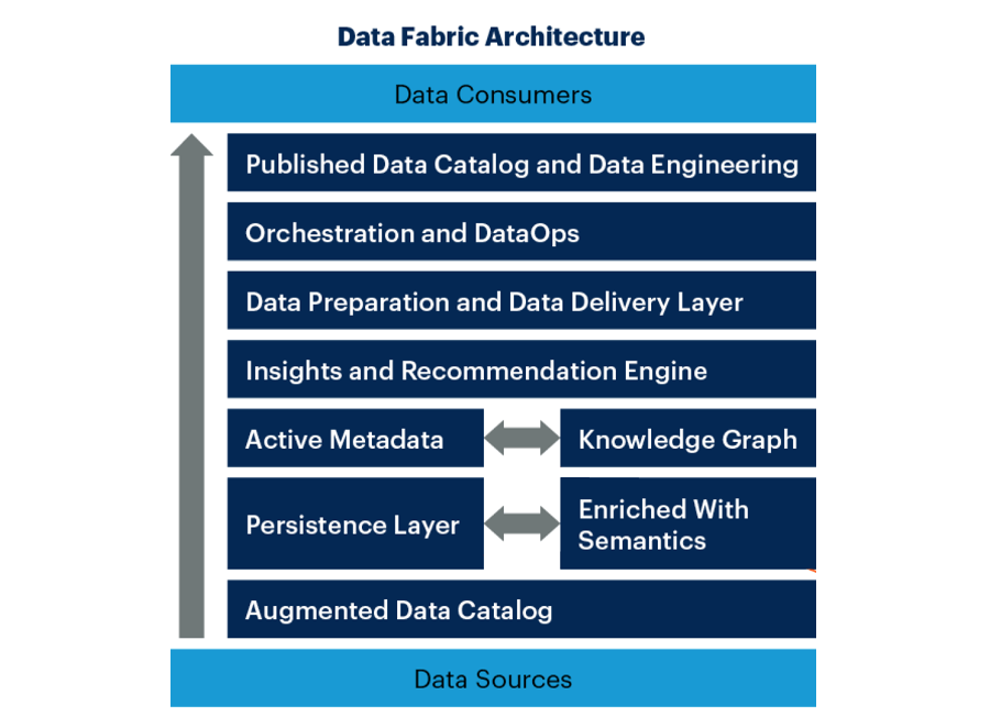 Data-Fabric-Architecture