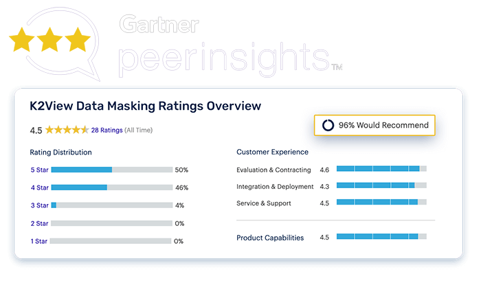 Data Masking Tool reviews by Gartner