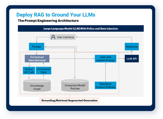 Deploy RAG to Ground Your LLMs