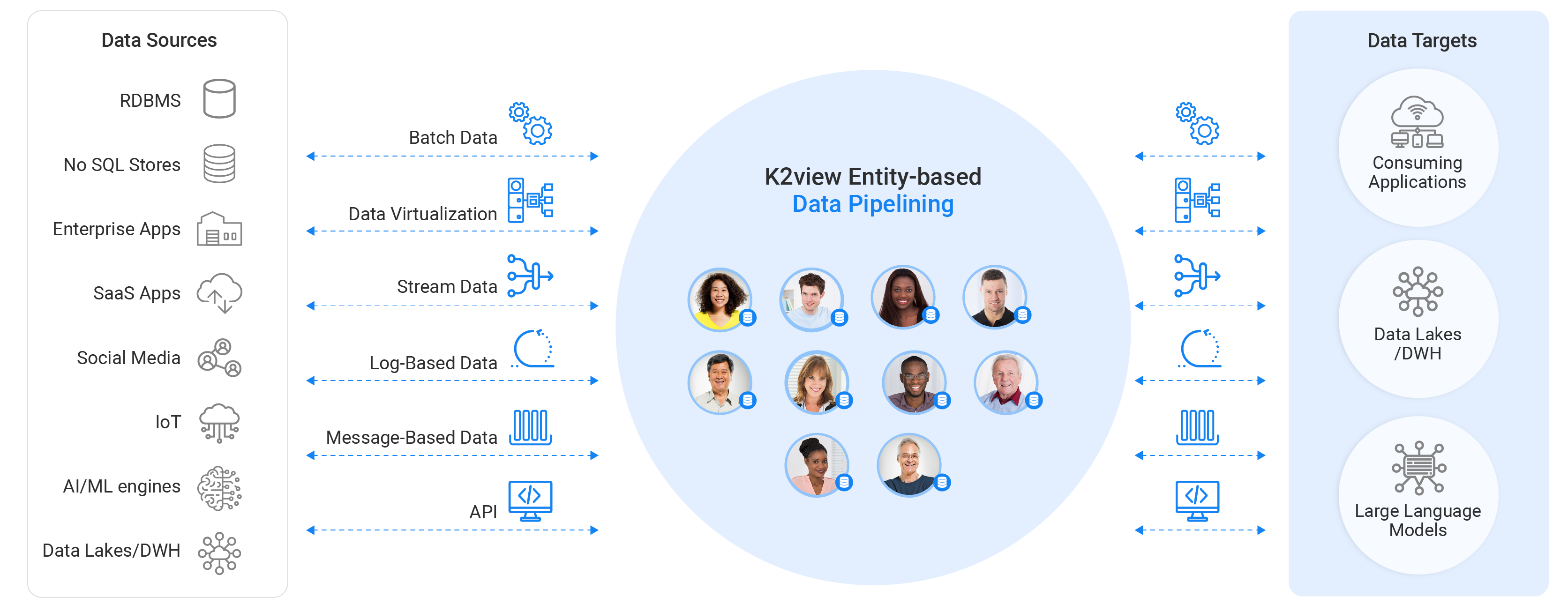 Data Integration Tools | K2View