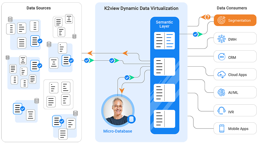 Dynamic Data Virtualization Tools | K2View