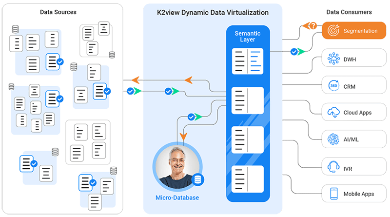 Data Virtualization Tools | K2view