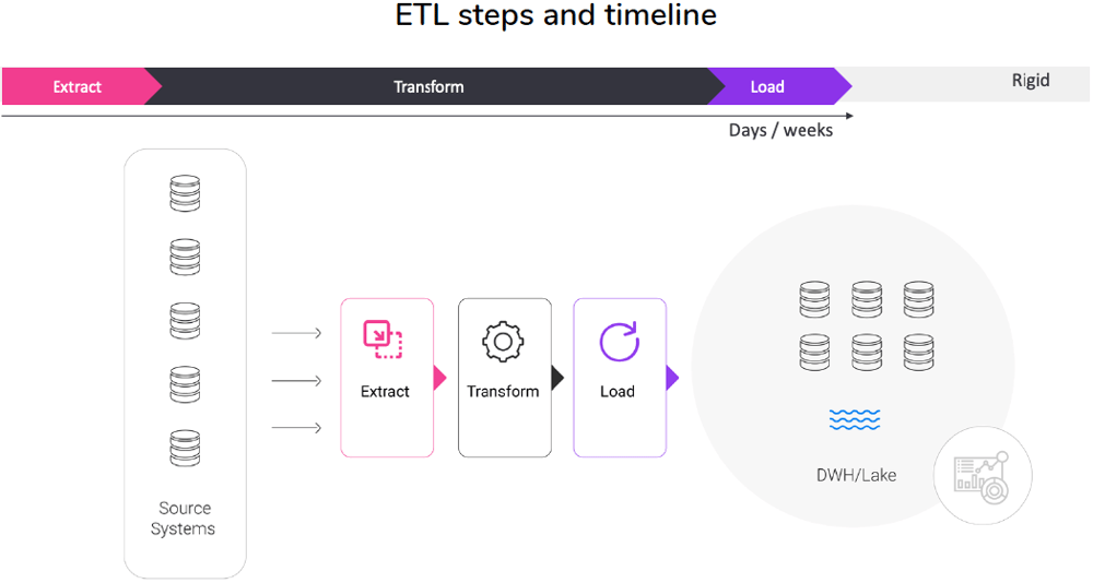 ETL steps and timeline