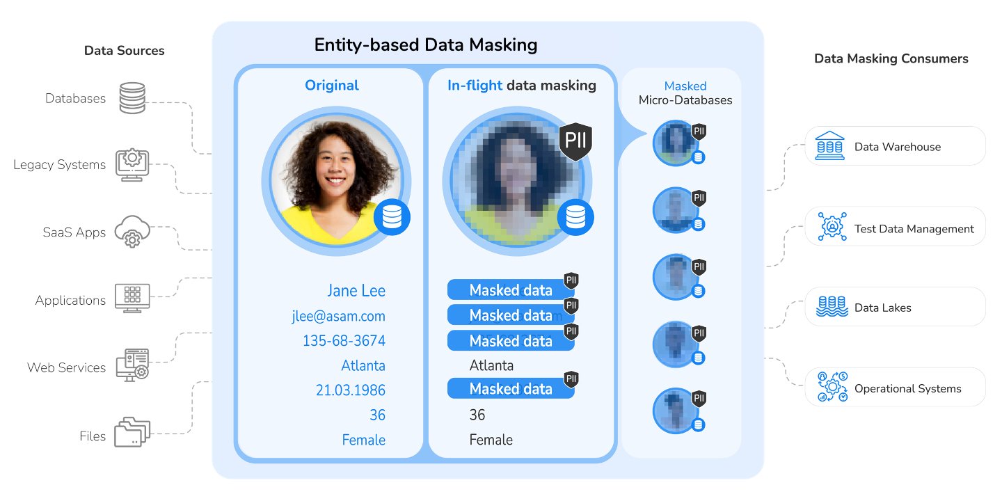 Entity-based data masking diagram