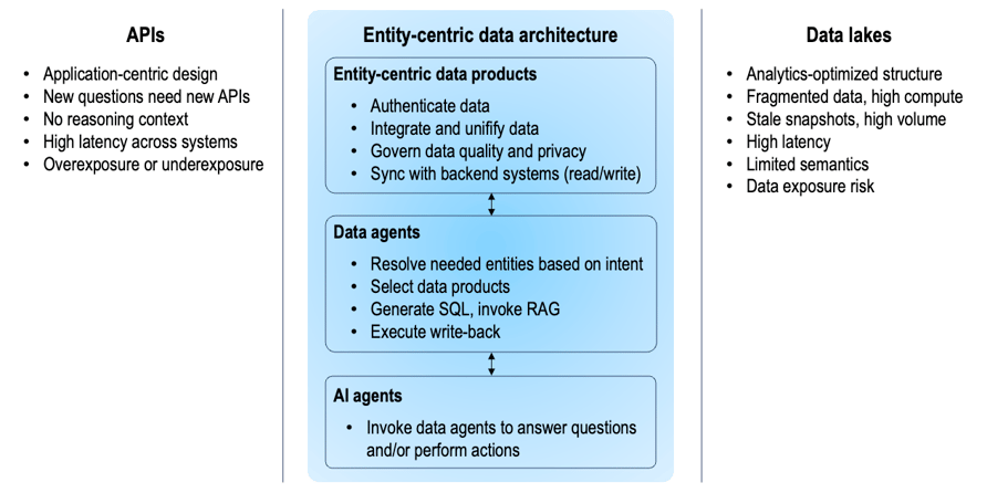 Entity-centric data architecture