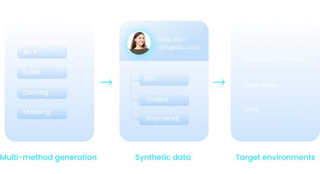 Multi-Method Synthetic Data Generation Tools 