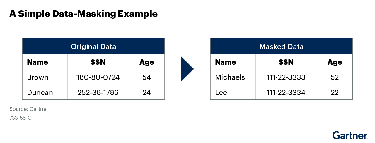 Gartner example comparing original data and masked data to demonstrate data masking.