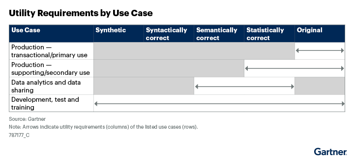 Chart showing utility requirements by use case for synthetic data compared to original data, from the Gartner Market Guide.