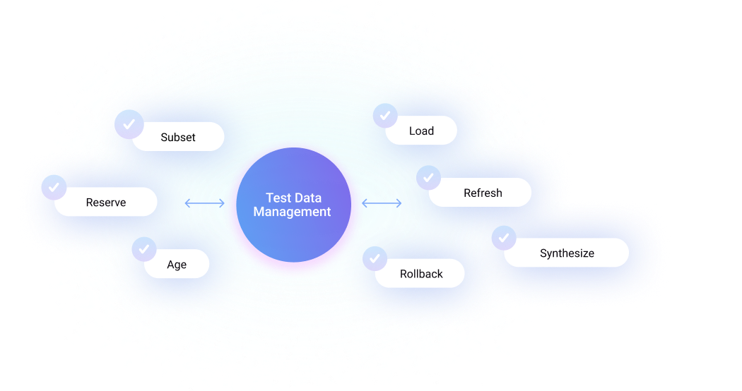 Diagram illustrating test data management, with a central “Test Data Management” circle connected to key actions: subset, reserve, load, refresh, rollback, age, and synthesize.
