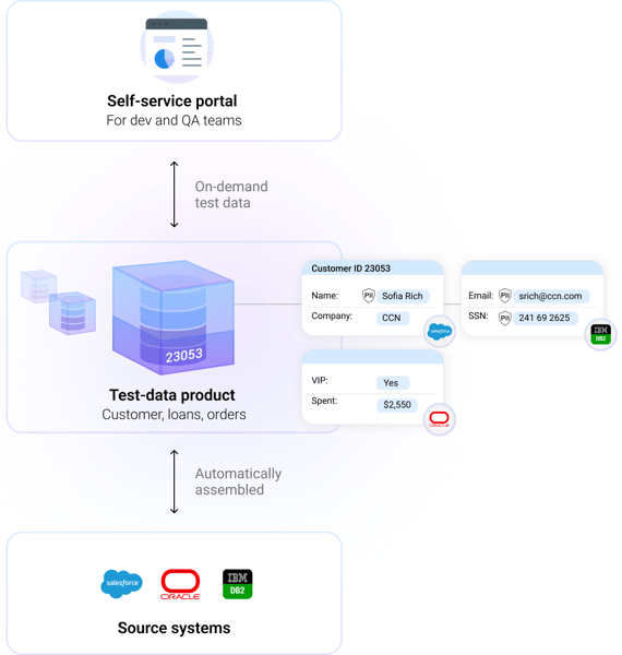 Diagram showing how test data from multiple enterprise systems is automatically assembled into a single test data product representing a complete customer view, then provisioned to development and test environments.