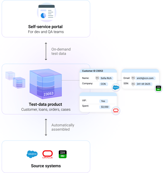 Diagram showing how test data from multiple enterprise systems is automatically assembled into a single test data product representing a complete customer view, then provisioned to development and test environments.