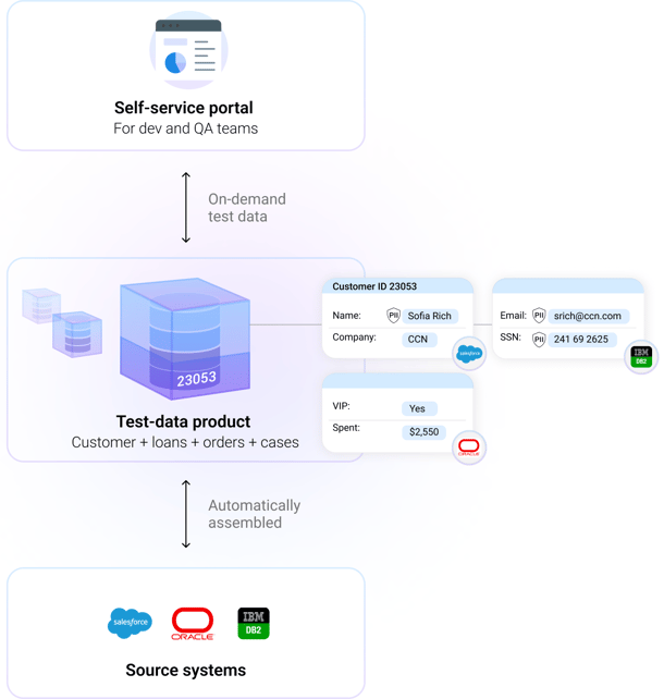 Diagram showing how test data from multiple enterprise systems is automatically assembled into a single test data product representing a complete customer view, then provisioned to development and test environments.