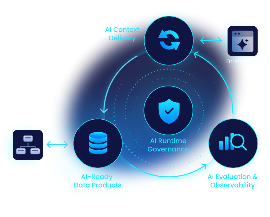 AI Context Platform consists of 4 components: AI Context Delivery, AI Evaluations and observability, AI-Ready Data Products, and AI Runtime Governance