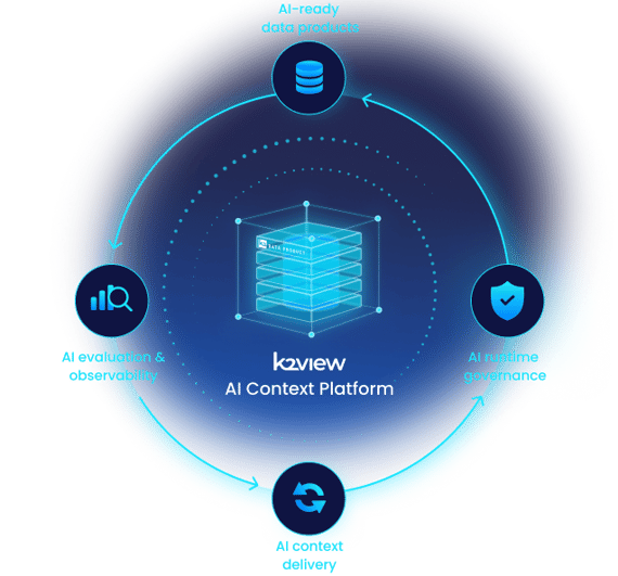 AI Context Platform consists of 4 components: AI Context Delivery, AI Evaluations and observability, AI-Ready Data Products, and AI Runtime Governance
