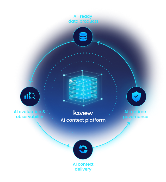 AI Context Platform consists of 4 components: AI Context Delivery, AI Evaluations and observability, AI-Ready Data Products, and AI Runtime Governance