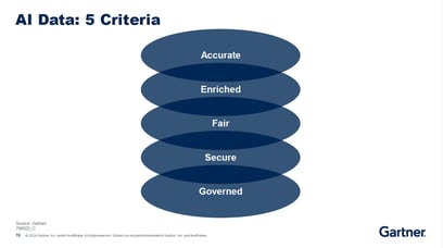Gartner generative AI data criteria